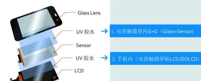 電容觸摸屏貼合對液態(tài)光學(xué)膠的要求